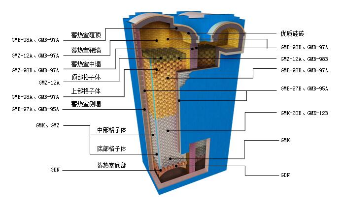 玻璃熔窯蓄熱室